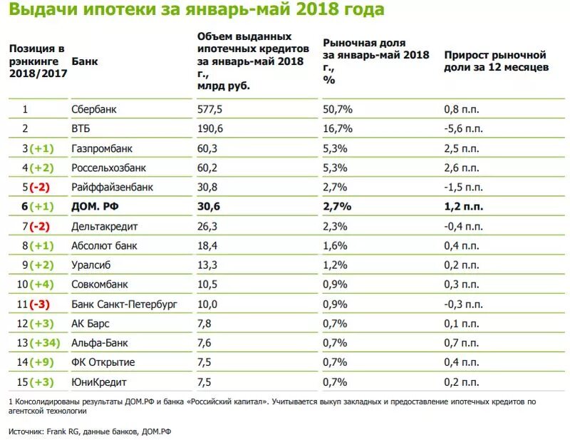 Какие банки рф действуют на национальном рынке. Ипотека в России процентная ставка в 2020. Ипотека ставки банков 2020. Рейтинг ипотечных банков. Список банков выдающих ипотеку.