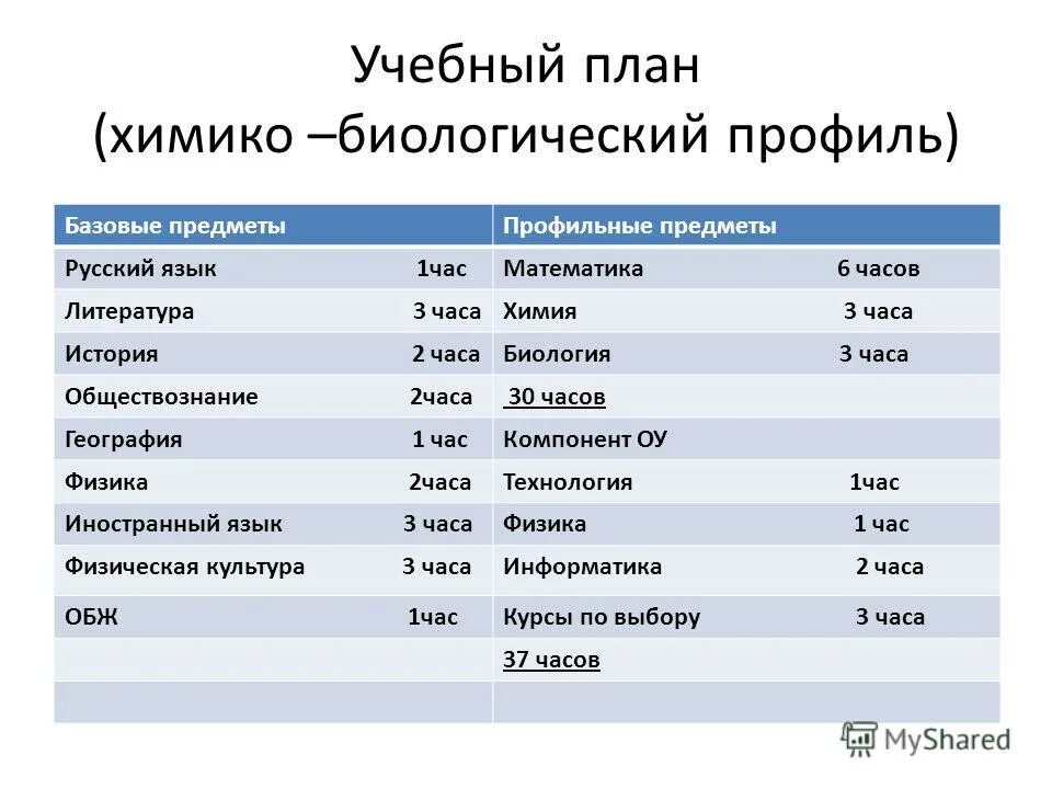 Химико-биологический класс в школе. 10 класс хим био предметы. Класс хим био предметы. Реклама химбио класса. Хим био предметы.