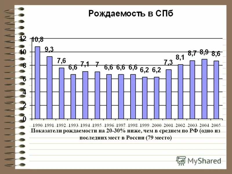 График рождаемости в Санкт-Петербурге по годам. Рождаемость населения России по годам. Статистика по рождаемости. Статистика рождаемости в СПБ по годам. Сколько родилось сегодня в россии