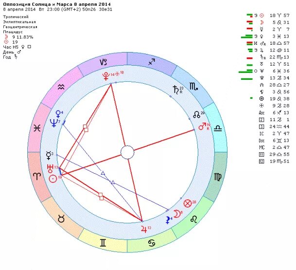 Транзитный марс в оппозиции к натальному марсу. Марс оппозиция лилит синастрия. Транзитный марс в оппозиции к натальному марсу. Оппозиция солнце сатурн в натальной карте. Таблица аспектов.