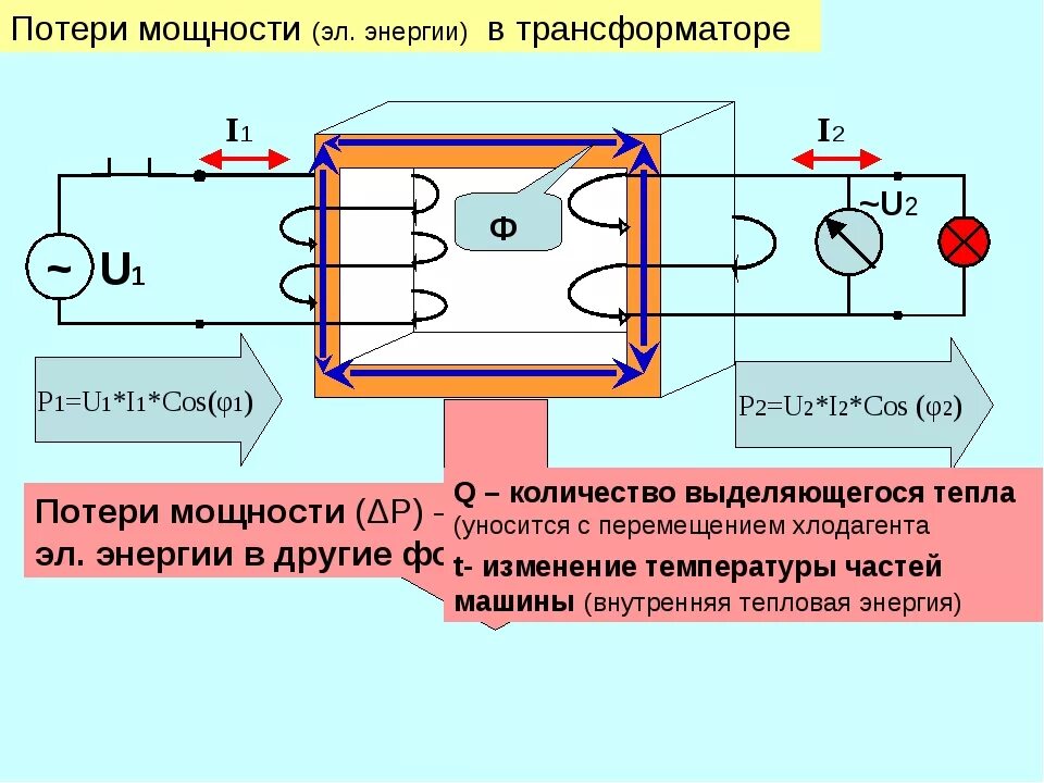 Можно ли подключить трансформатор. Схема потери мощности в трансформаторе. КПД трансформатора схема. Потери энергии в трансформаторе. Потери мощности в сердечнике трансформатора.