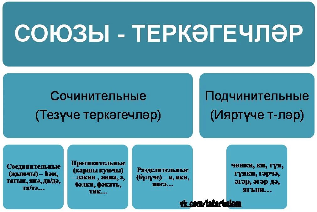 Союз входят в слова. Союзы на татарском. Союзы татарского языка. Сочинительные Союзы на татарском. Сочинительные и подчинительные Союзы.