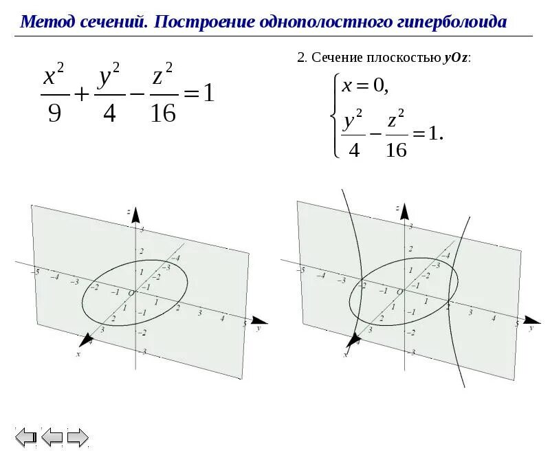 Исследование методом сечений. Метод сечений аналитическая геометрия. однополостный гиперболоид метод сечений. построение поверхностей методом сечений. гиперболоиды. построение методом сечения..