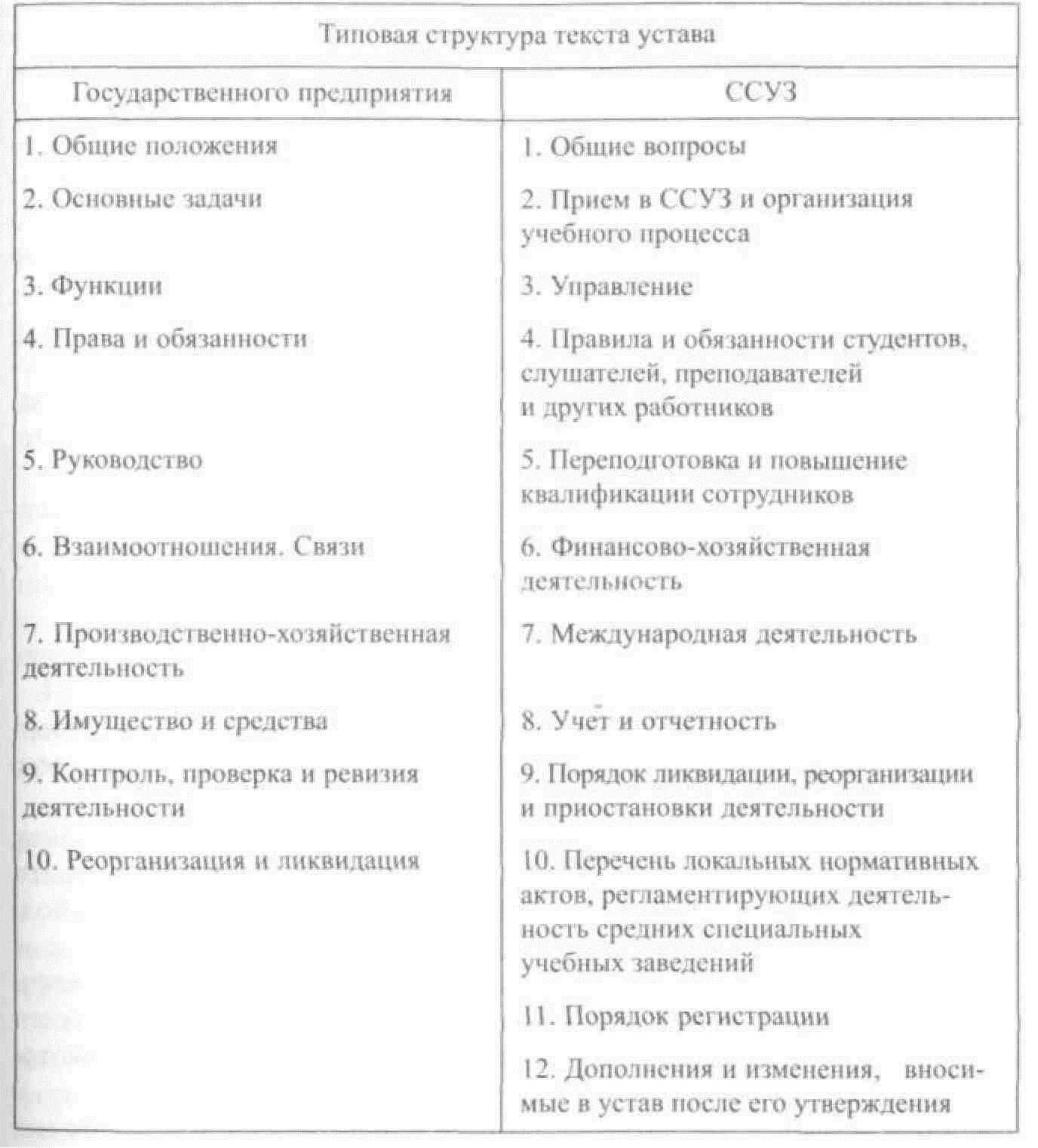 Структура устава организации. Структура устава предприятия. Структура устава компании это. Структура устава юридического лица. Типовые уставы изменения