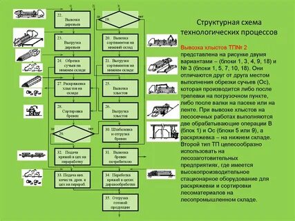 На складах выполняются операции