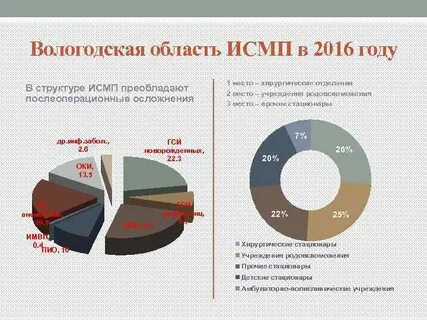 Анализ заболеваемости исмп