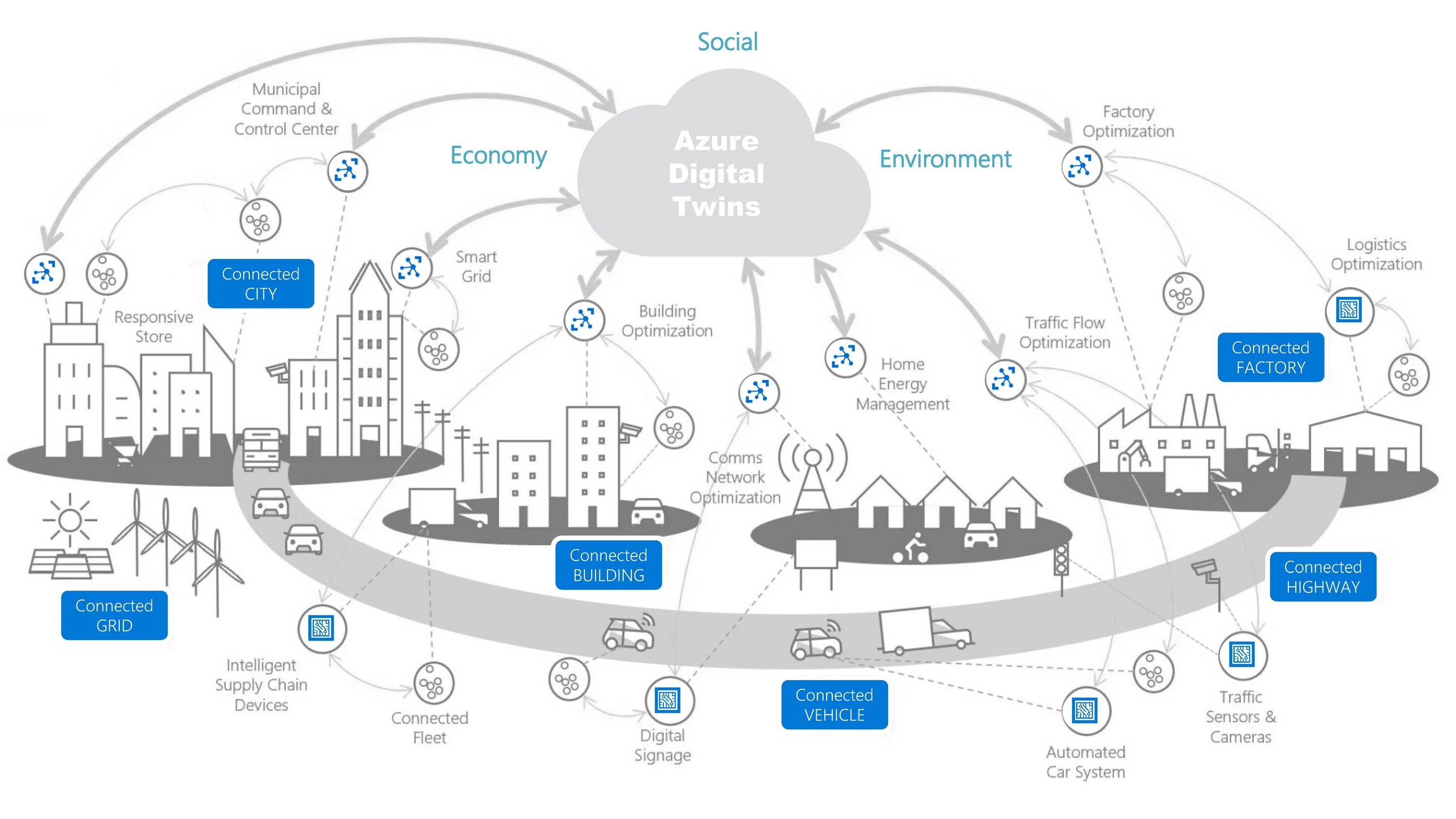 Framework digital. Цифровой двойник системы. Модель умного города. Схема Smart Grid. Архитектура цифрового производства.