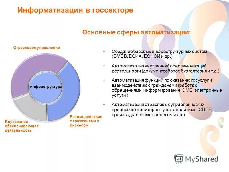 Современны етехнолоогии. Архитектура цифрового профиля это. Порядок оказания госуслуг. Создание портала госуслуг это проект или процесс. Электронное государство.