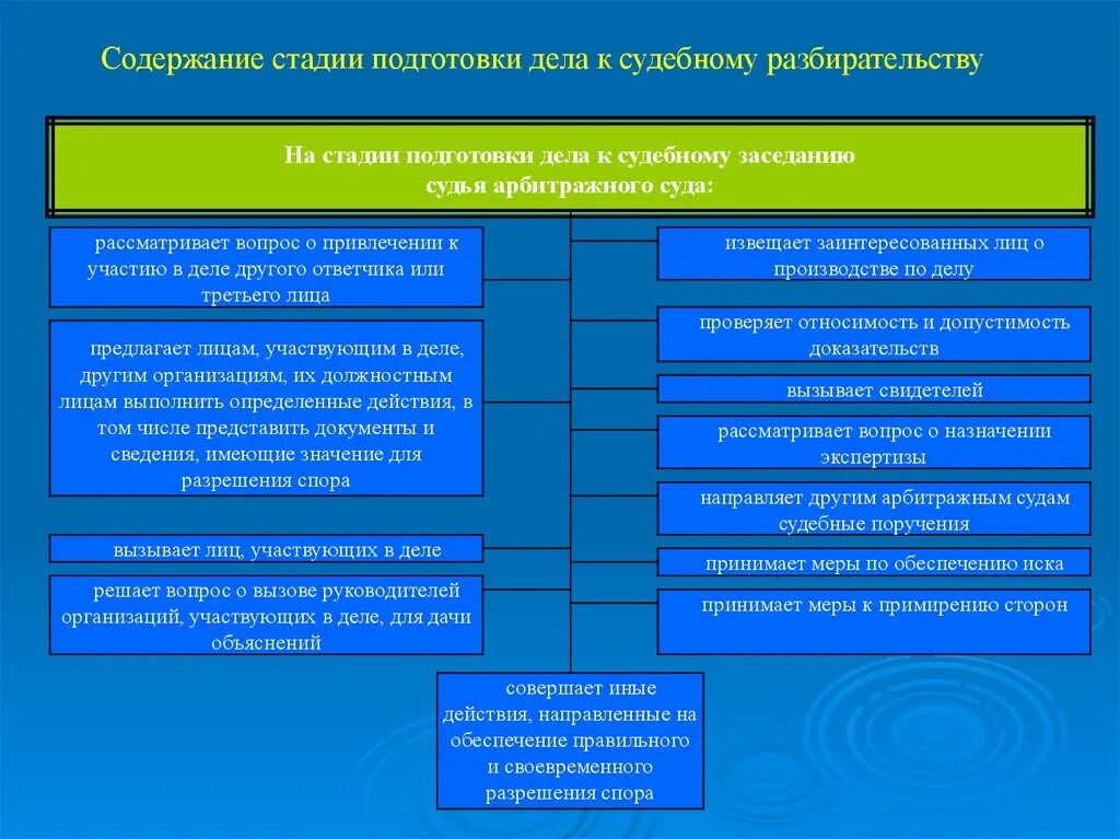 Процессуальные действия истца в судебном разбирательстве. Содержание подготовки гражданских дел к судебному разбирательству. Стадии подготовки дела к судебному заседанию. Стадия подготовки гражданского дела. Стадии подготовки дела к судебному разбирательству.