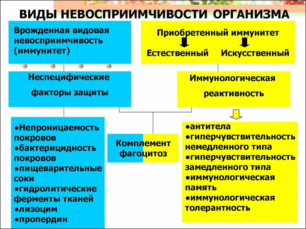 Виды невосприимчивости организма. Факторы врожденного и приобретенного иммунитета. Типы видового иммунитета. Виды и факторы защиты организма.