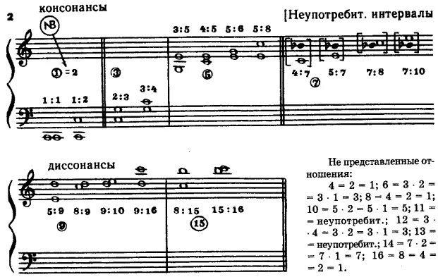 Какие интервалы диссонансы. Какие интервалы диссонансы
