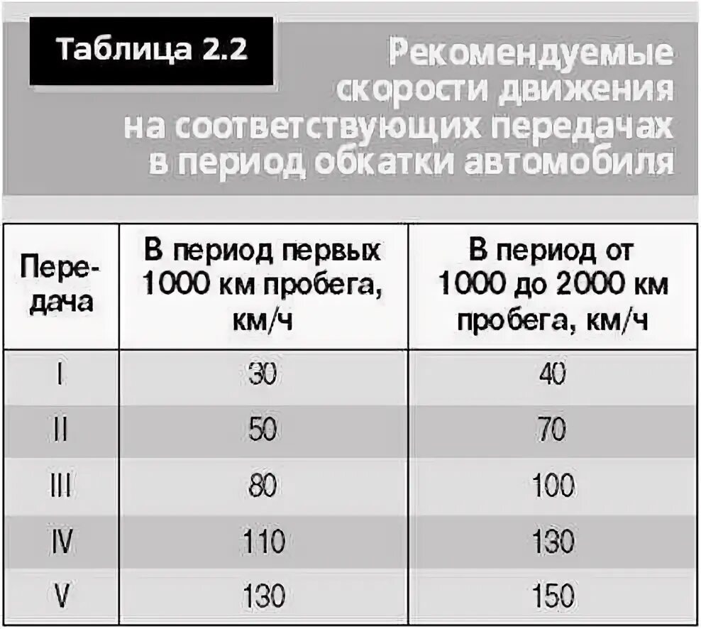 Таблица обкатки двигателя. Таблица коробки передач на автомобиле. Таблица скорости. Таблица скорости автомобиля и передачи. После обкатки двигателя