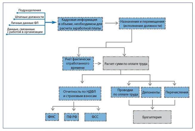 Регламент по заработной плате. Порядок расчета начисления заработной платы. Способы начисления заработной платы. Порядок расчета фонда заработной платы. Начисление заработной платы.