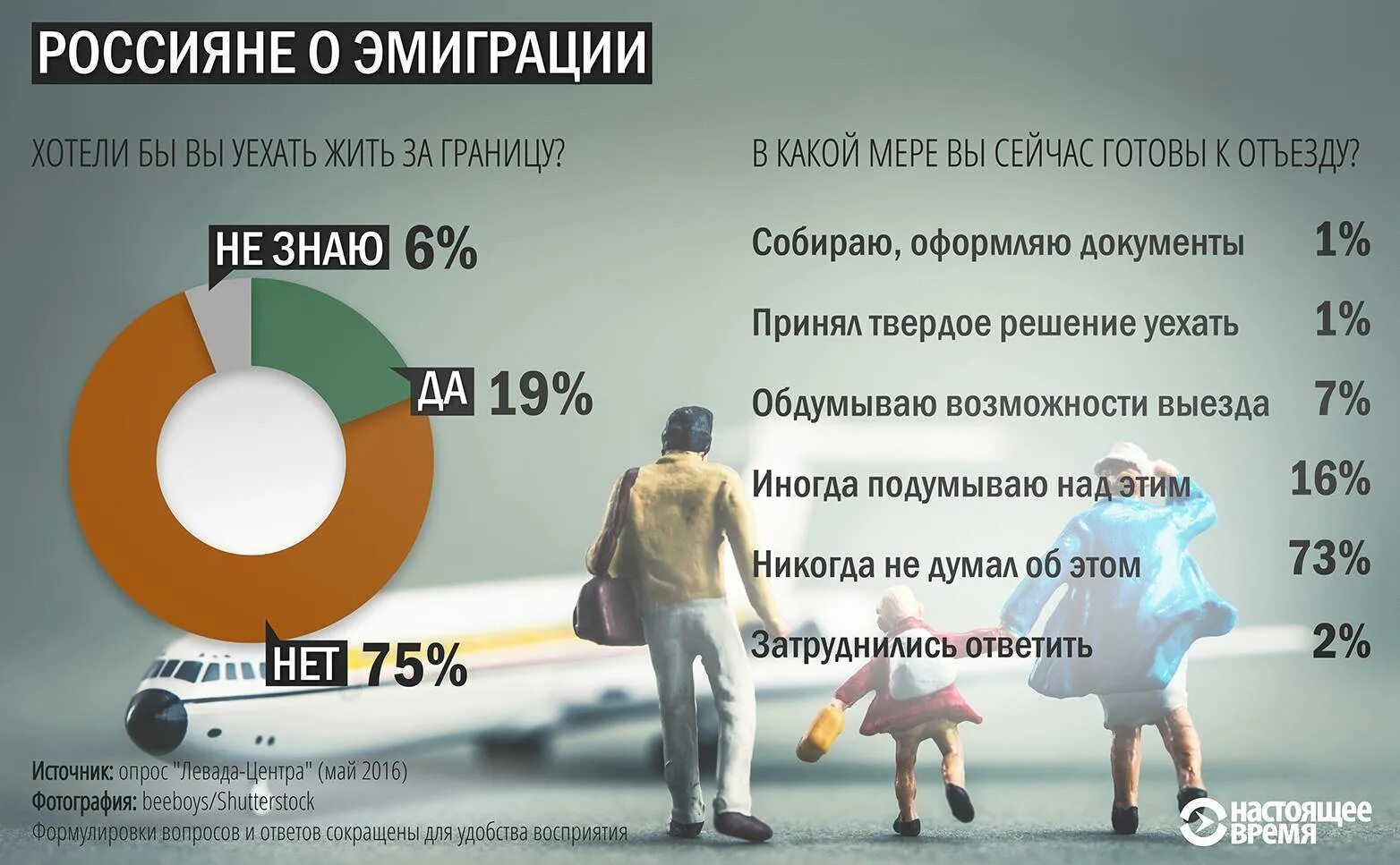 Количество переехать. Инфографика эмиграция из России 2022. Эмиграция россиян. Эмиграция из России статистика. Жить за границей.