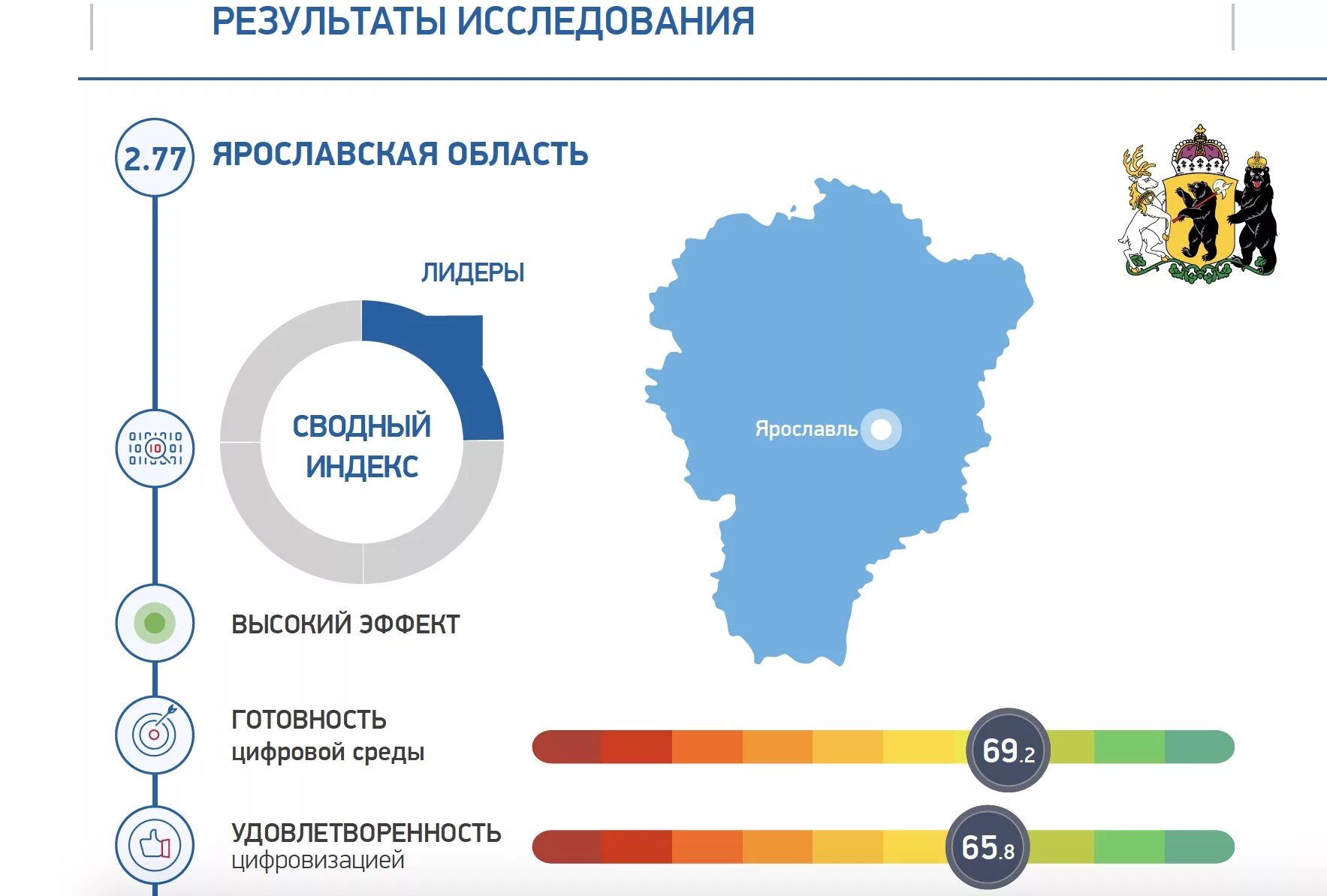 Ярославль численность населения на 2024. Ярославская область в цифрах. Экономика Ярославской области. Ярославская область цифровая экономика. Цифровизация в Ярославской области.