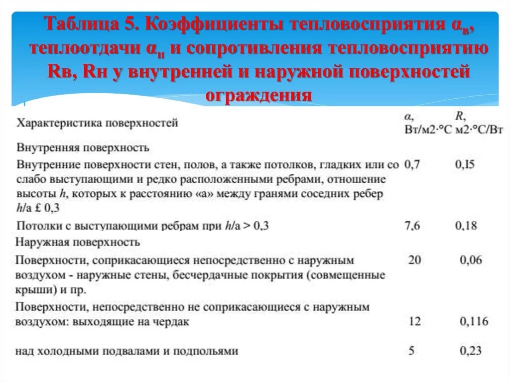 Сопротивление поверхности пола. Коэффициент теплоотдачи таблица. Коэффициент теплоотдачи наружной поверхности ограждения. Коэффициент теплоотдачи значения. Коэффициент тепловосприятия внутренней поверхности.