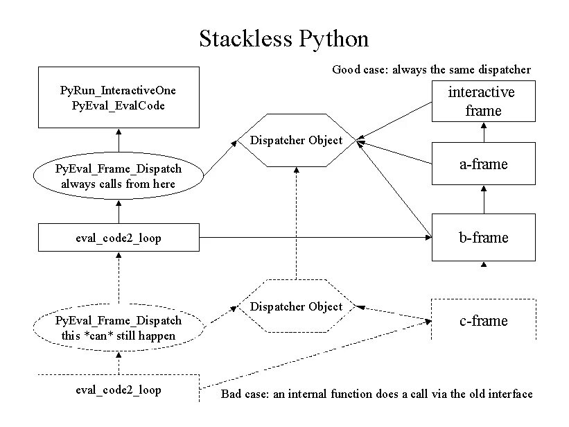 Pygui. Stackless Python. EVAL В питоне. Функция EVAL Python. Питон Графика циклы.
