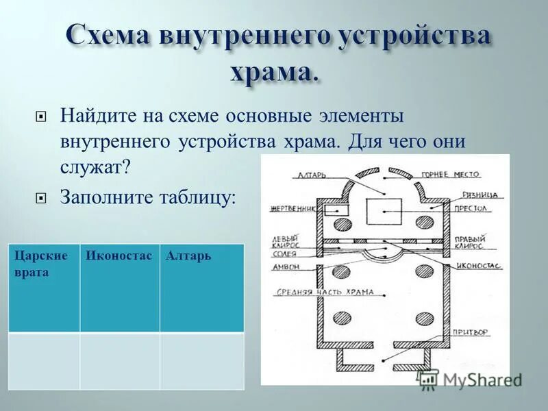 Схема храма частях. Храм устройство православного храма внутри. Схема алтаря православного храма. Устройство храма православного внутри схема. Внутренняя структура православного храма.