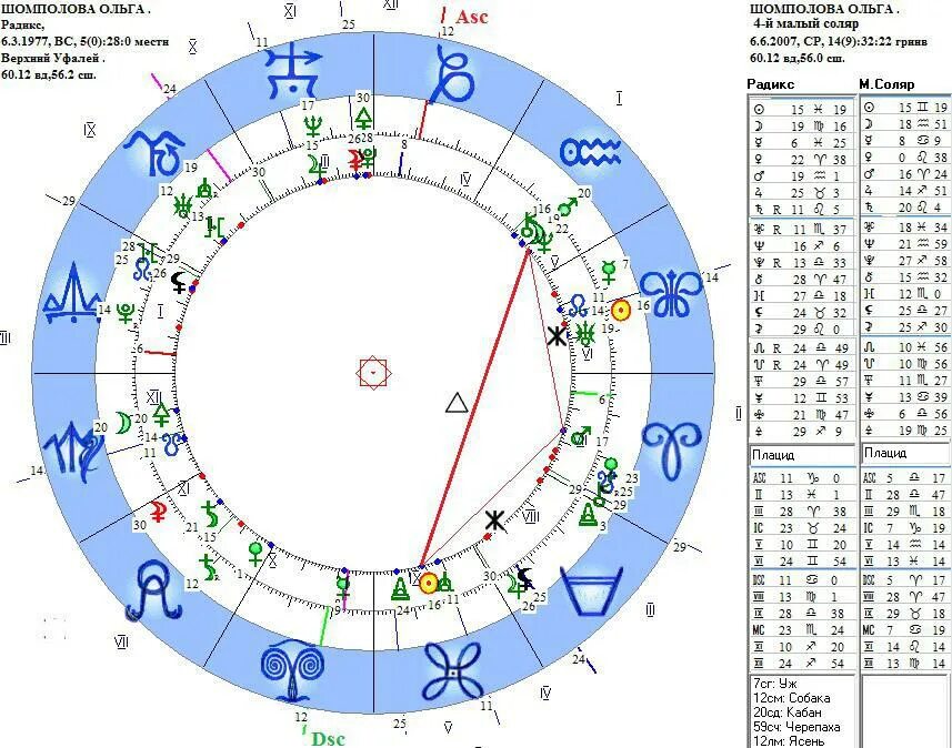 Соляр карта. Астрология на 2022 год. Соляр на 2022. Расчета с расшифровкой соляра. Как в натальной карте увидеть брак.