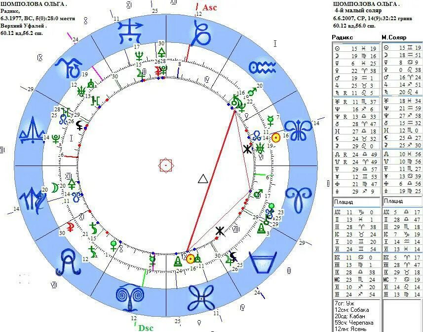 Расчета с расшифровкой соляра. Натальная карта Соляр. Соляр гороскоп. Соляр карта. Гороскоп Соляр на год.