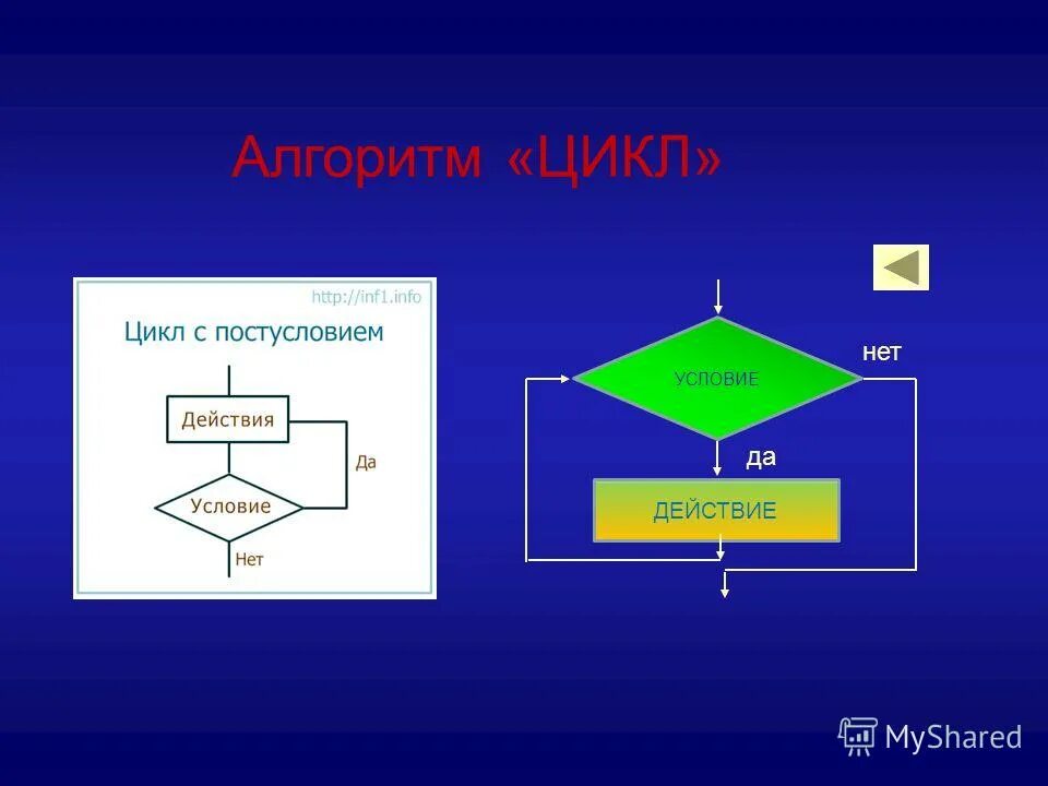 Цикл представляет собой. Алгоритм цикл. Цикл это в информатике. Циклы алгоритмов Информатика. Алгоритм цикл пока.