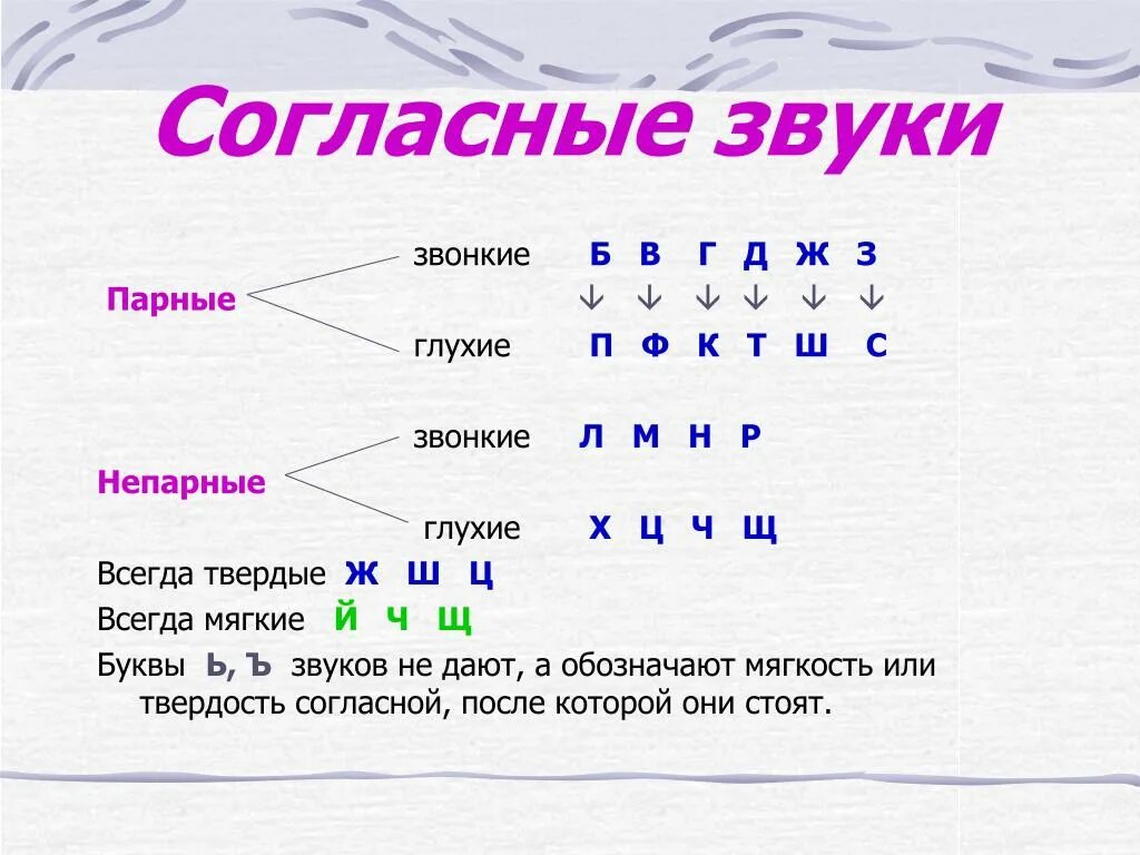 Согласный звонкий непарный таблица. Согласные твёрдые и мягкие звонкие и глухие 1 класс. Парные глухие согласные звуки 2 класс таблица. Звуки твёрдые и мягкие звонкие и глухие таблица. Правила на букву п