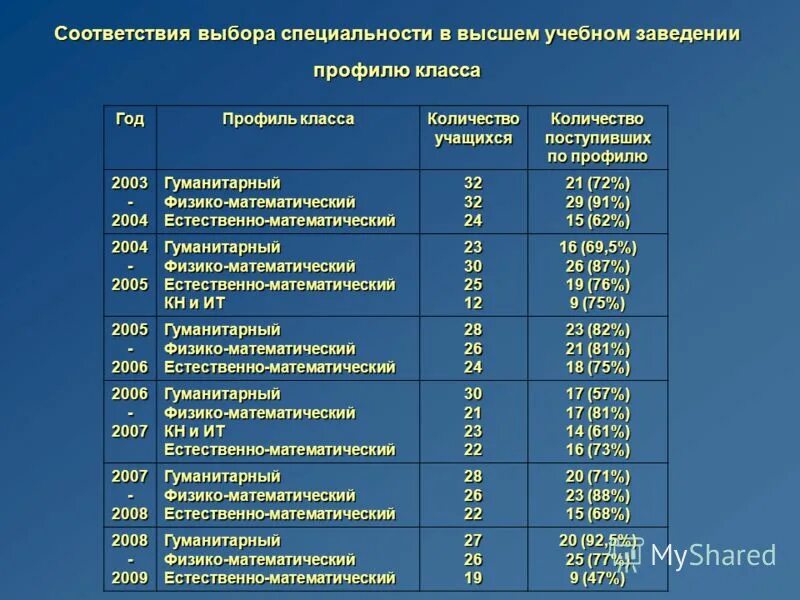 Учебное заведение профиль. Профильные классы. Профильные классы в Москве список. Профильные классы количество учеников. Соответствие выбора профессии.