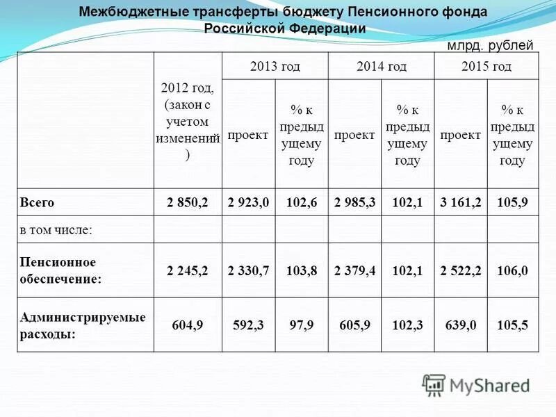 межбюджетные трансферты из областного бюджета