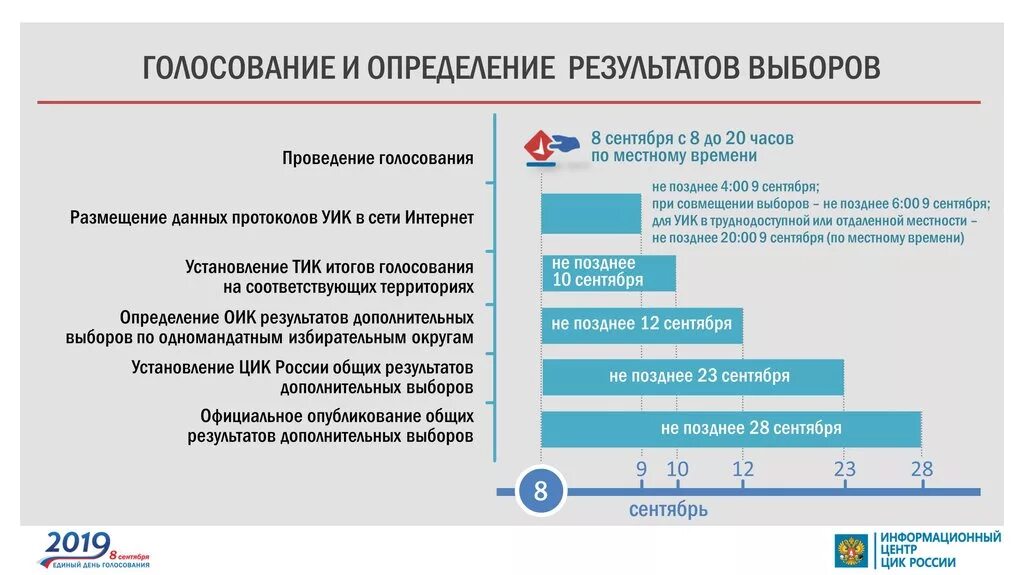 Прийти на выборы 17 в 12 часов. Определение результатов голосования. Установление итогов голосования. Порядок определения результатов выборов. Установление результатов выборов.