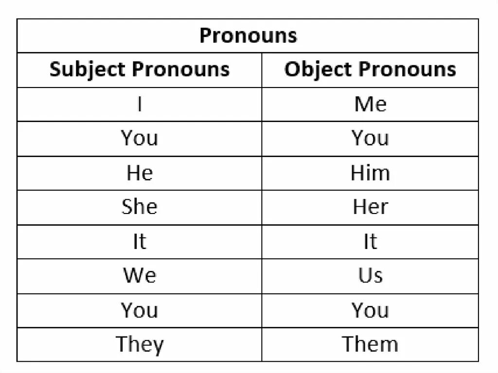 Таблица subject pronouns object pronouns. Subject and object pronouns таблица. Subject pronouns в английском языке. Subject pronouns таблица.
