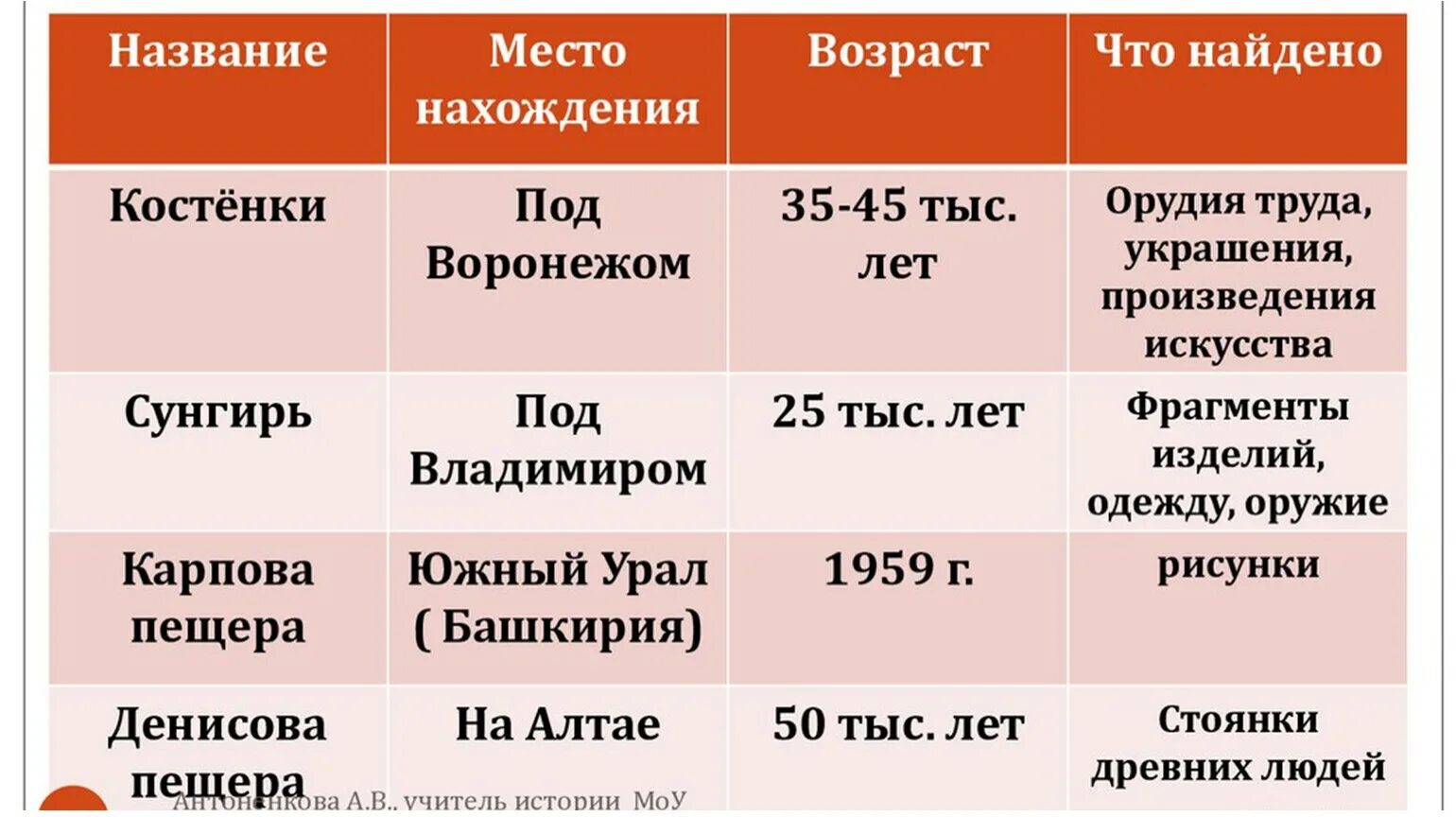 Таблица по истории 6 класс стоянки древних людей на территории России. Древнейшие стоянки человека на территории современной. Древние люди и их стоянки на территории современной России. Стоянки древнего человека на территории России таблица.