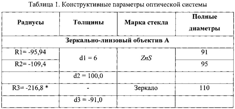 Конструктивные параметры это. Конструктивные параметры оптической системы. конструктивные параметры линзы. конструктивные параметры защитного зеркала. зеркальные характеристика линзовые наблюдения таблица.