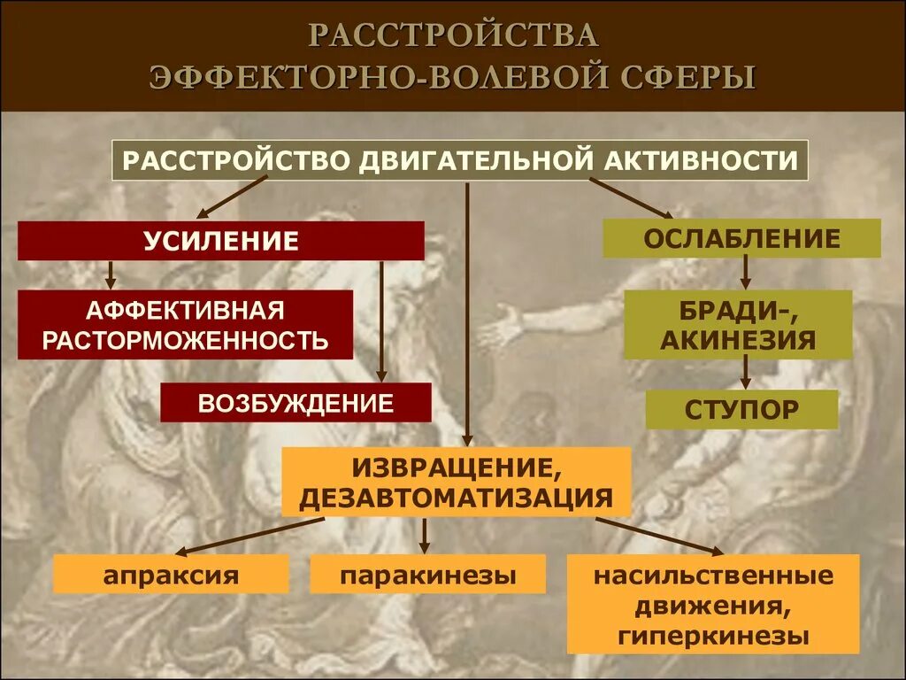 Нарушение двигательно волевых функций. Волевые расстройства. двигательные расстройства психиатрия. волевые нарушения психиатрия. нарушение двигательной сферы.