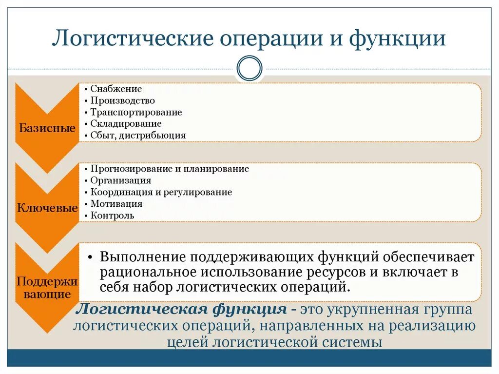 Логистические операции и функции. Логистическая операция понятие. Логистические операции схема. Функции транспортной логистики схема.