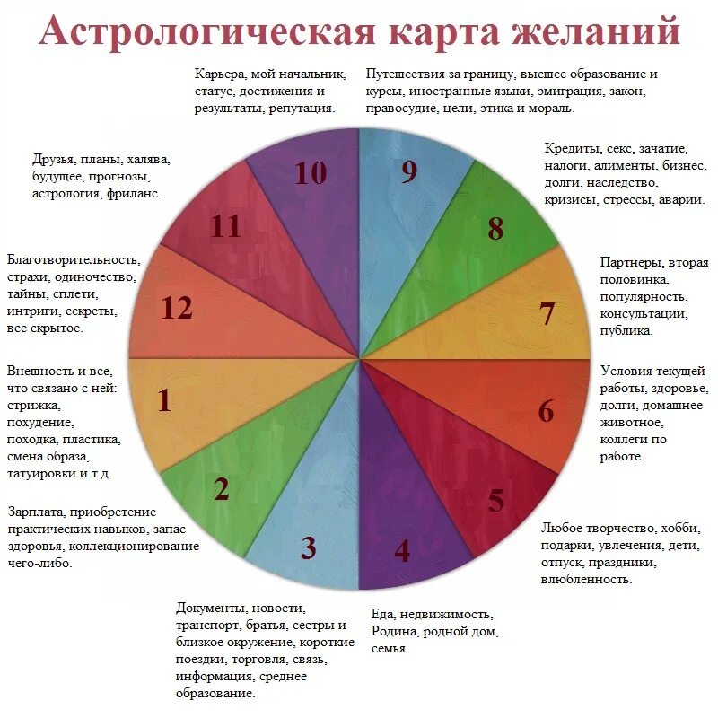 Карта дня на 19 ноября 2025. Карта желаний по 12 домам гороскопа. астрологическая карта желаний. астрологическая карта делпнич. астрологическая карта желаний 12 домов.