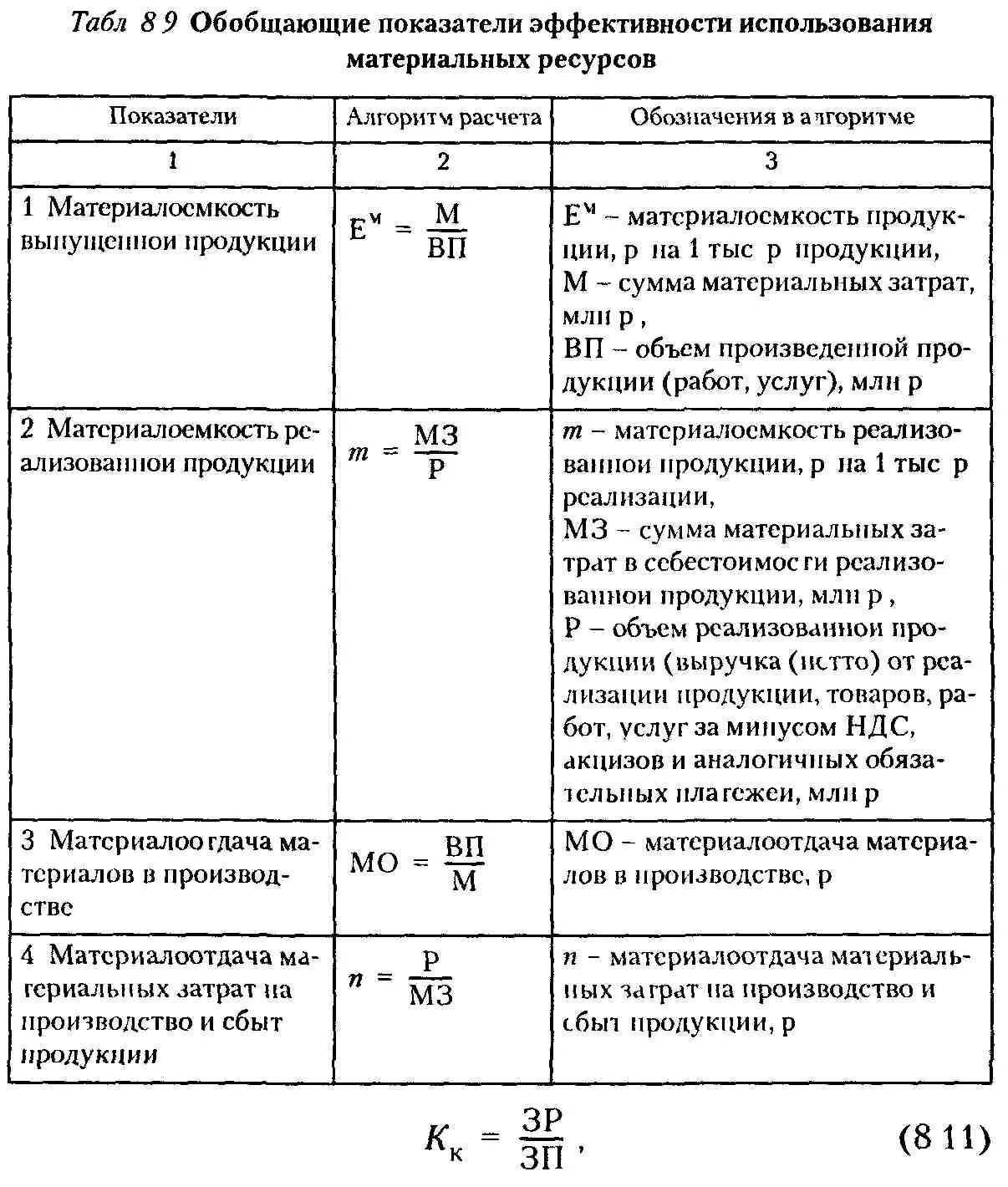 Показатели эффективности материальных ресурсов формулы. Эффективность материальных ресурсов формула. Показатели эффективности использования ресурсов таблица. Показатели эффективности использования материальных ресурсов схема. Анализ эффективности запасов