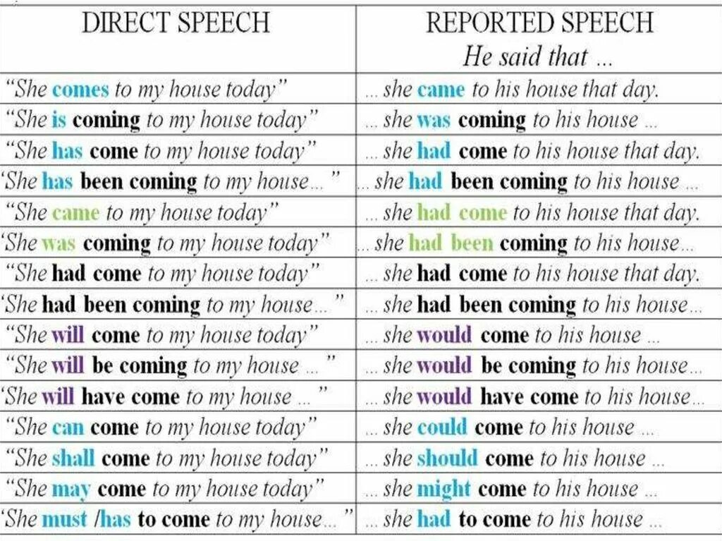 If he write to her she. Reported Speech таблица. Reported Speech по временам. Reporting verbs в английском языке презентация. Отрицательные глаголы в английском языке таблица.