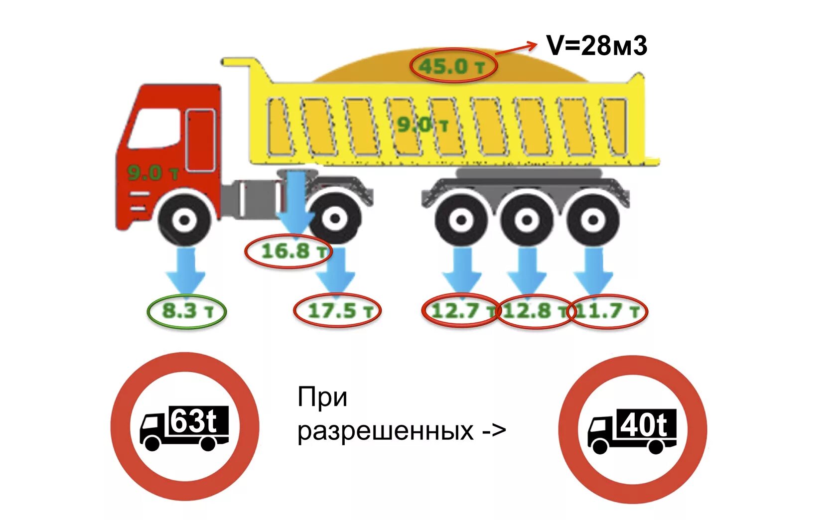 Сколько масса на ось. Допустимые нагрузки на оси грузовых автомобилей в России. Разрешенная максимальная нагрузка на ось для грузовых авто в России. Допустимая масса на оси грузовых автомобилей в России. Разрешенная нагрузка на ось для грузовиков.