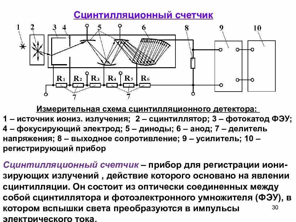 Сцинтилляционный метод схема устройства. Сцинтилляционный счетчик метод. Сцинтилляционный счетчик схема ФЭУ. Схема установки метода сцинтилляции. Эффективность детектора