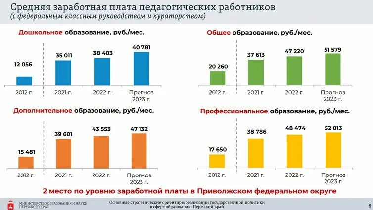 Салехард зарплаты. Зарплата учителей Пермский край 2023. Зарплата учителя в Пермском крае. Зарплата учителя в Челябинской области в 2023. Салехард средняя зарплата.