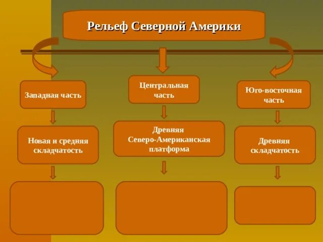 Рельеф Северной Америки. Рельеф Северной Америки Западная часть. Рельеф Северной части Северной Америки. Рельеф Северной Америки средняя и новая древняя.