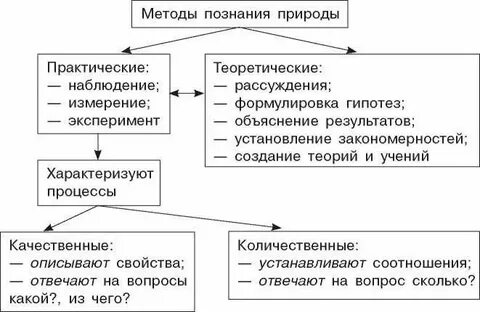 Методы познания живой природы таблица 10 класс