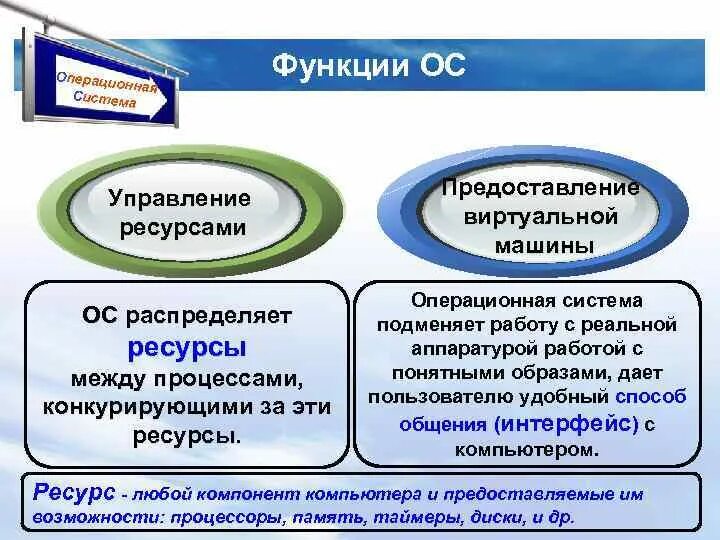 Управление ресурсами в ОС. Функция ОС управление ресурсами. Управление ресурсами в операционной системе. Принцип распределения ресурсов ОС. Ресурсами системы называют