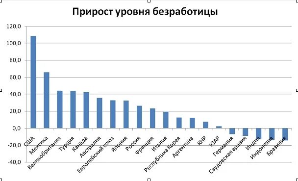 Как изменяется уровень безработицы. Уровень безработицы график. Безработица диаграмма. Диаграмма безработицы в России. Рост безработицы график.