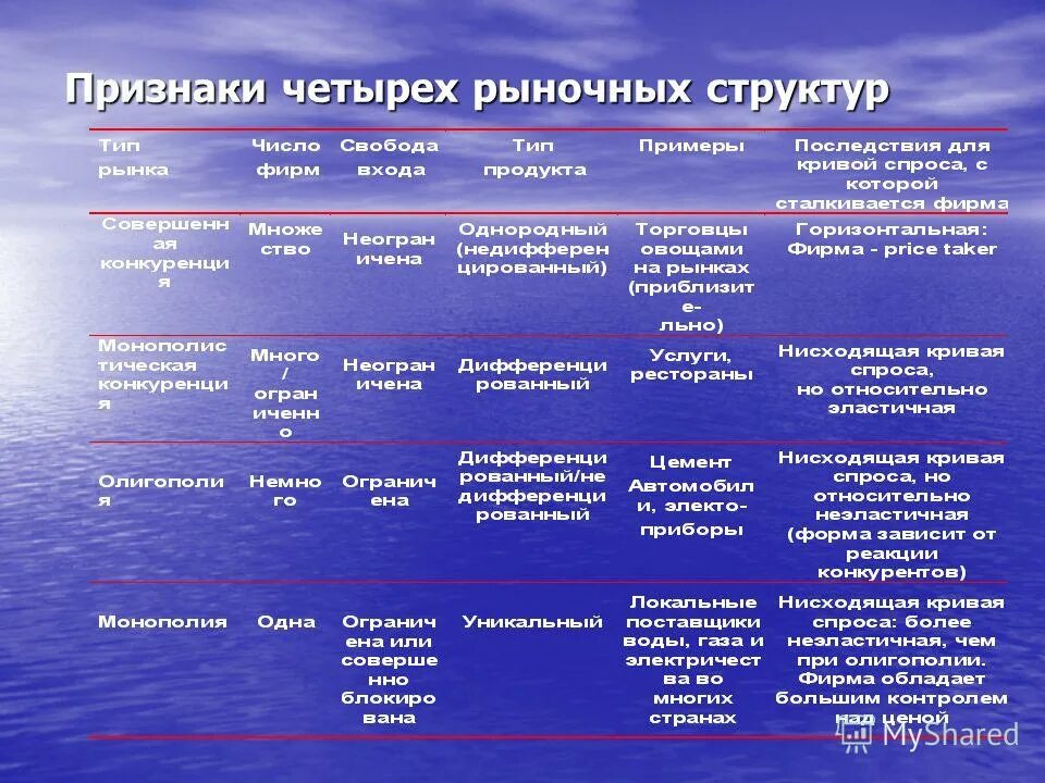 Типы рынков в экономике таблица - TouristMaps.ru