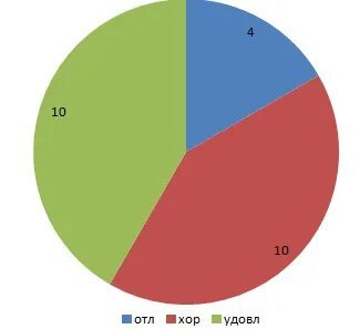 За контрольную работу учащиеся получили