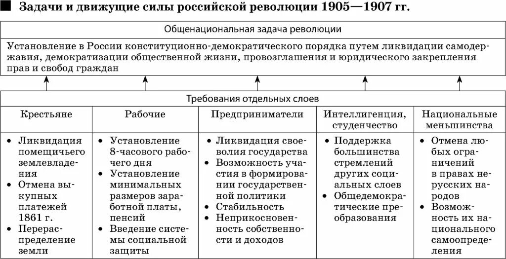 Причины движущие силы и основные этапы революции. Движущие силы октябрьской революции 1905-1907. основные движущие силы первой русской революции. задачи русской революции 1905-1907. задача российской революции 1905-1907.