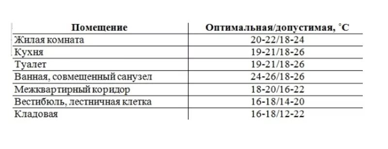 Какова комнатная температура. Нормы температуры батарей отопления жилых помещений. Температура в комнате норма зимой. Нормы температуры в квартире в зимний период в угловой квартире.