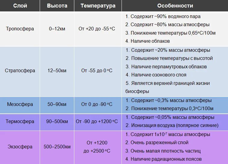 Температура на 5 км. Характеристика слоев атмосферы таблица. Слои атмосферы и их характеристика таблица. Слои атмосферы таблица 6 класс. Строение атмосферы таблица.