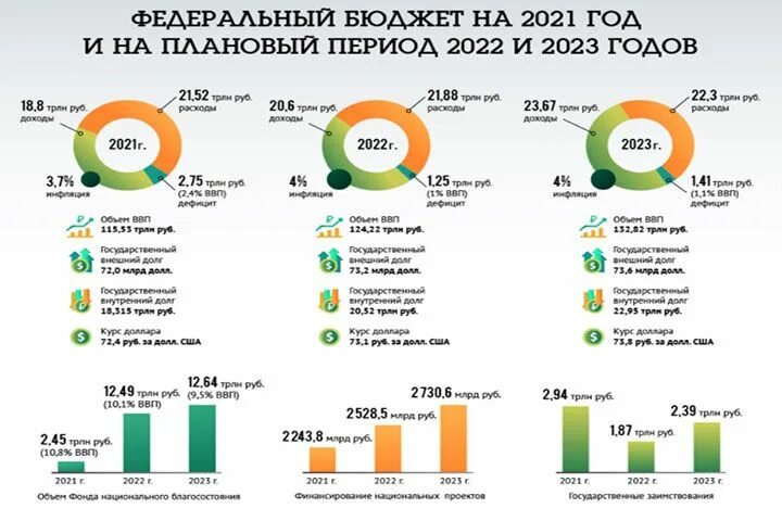 Доходы рф в процентах. Структура бюджета России 2021. Структура доходов федерального бюджета РФ В 2021 году. Бюджет России на 2021 год в цифрах. Структура доходов бюджета РФ 2021.